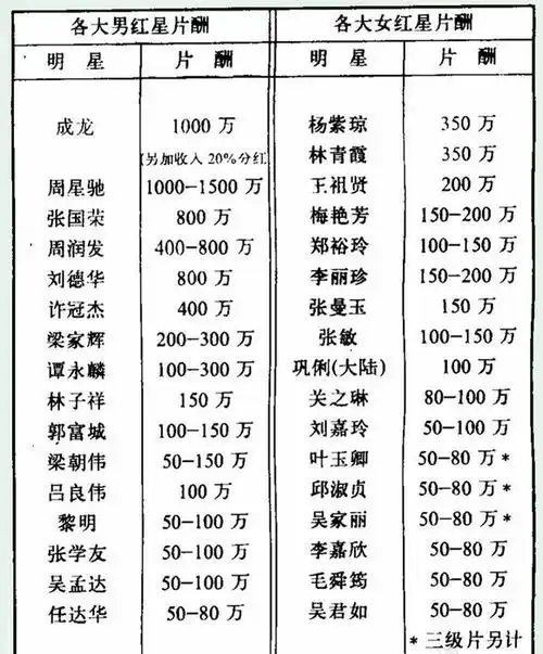 2017年中国女明星的片酬排行榜