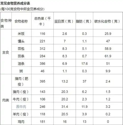 食品营养成分表分享