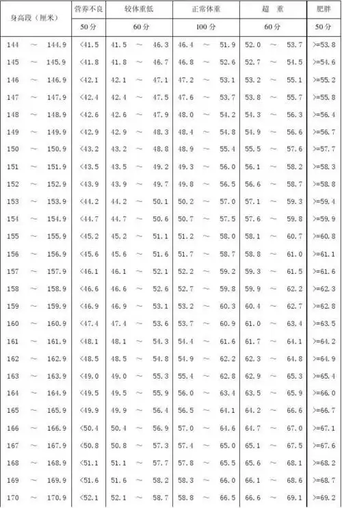 下一页 相关主题 你可能喜欢 标准身高体重对照表 初中身高体重标准