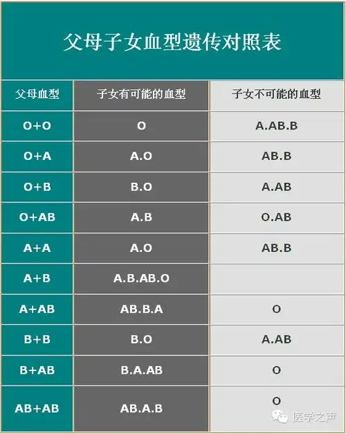 人类的血型通常分为a,b,o和ab四种,受控于a,b,o三个基因,其中a和b基因
