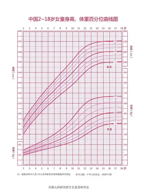 📊儿童身高体重百分位曲线图详解