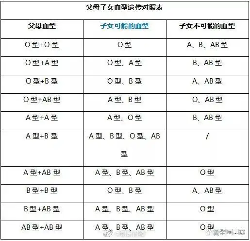 除了同卵双生的双胞胎,世界上也没有任何血型完全相同的两个人