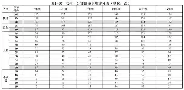 小学生1-6年级的1分钟跳绳标准,男生和女生分为不同标准.
