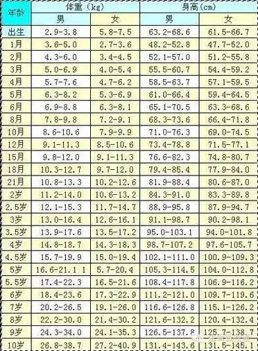 0～10岁身高体重对照表新生儿出生时的身高与遗传关系不大,但进入婴幼