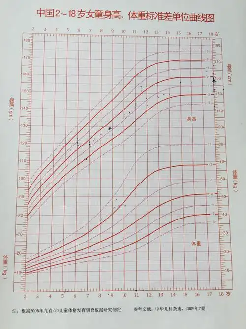 从出生开始就认真记录体格检查数据,孩子的生长曲线偏离50%这条曲线