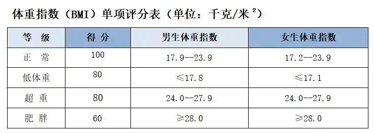 体重指数(bmi)单项评分表(单位:千克/米2)