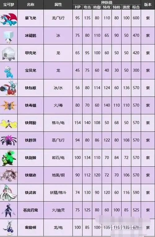 宝可梦朱紫限定精灵种族值图鉴