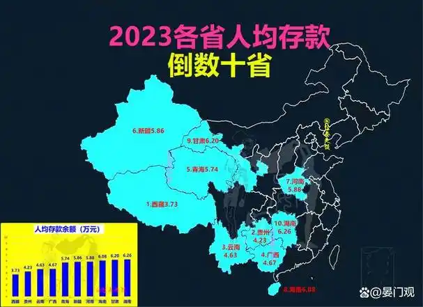 人均gdp收入存款最低十省河南河北湖南海南等上榜