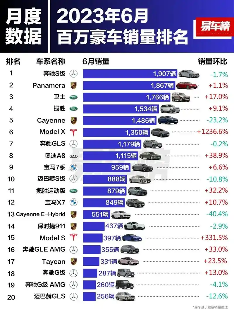 最新⑥月百万豪车排行榜.不知道怎么选 看排行榜系列 0720 - 抖音