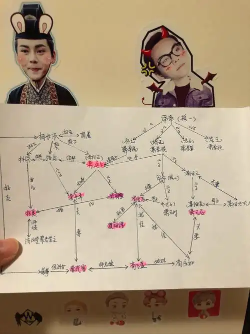 今天闲的无聊捋了下琅琊榜之风起长林的人物关系～有点乱,没有官方