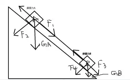 ①如何确定轻杆是受推力还是拉力 ②如何确定a和b受到的摩擦力和方向