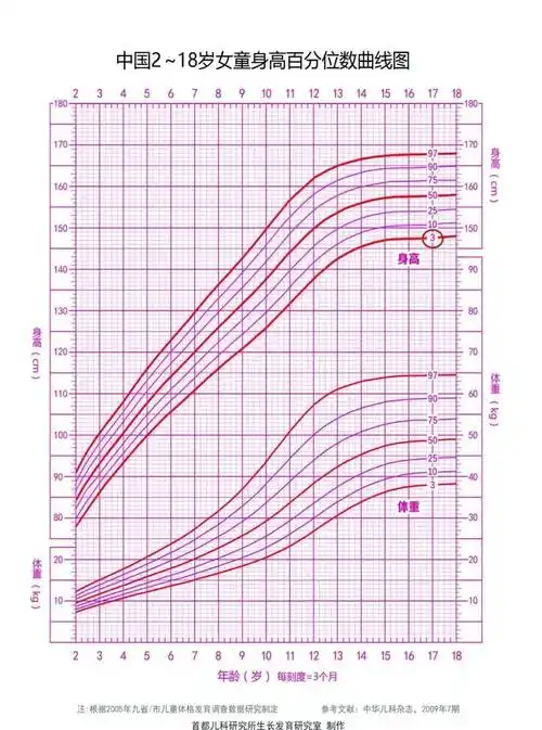 据"中国2～18岁女童身高百分位曲线图",豆豆的身高一直低于同龄女生