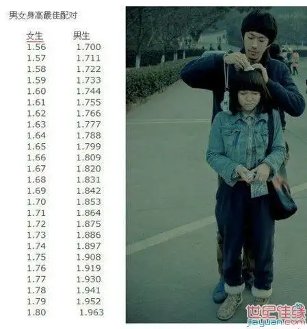 最适宜的身高差:12cm,据说是好夫妻的黄金比例哦 最佳情侣身高差应该