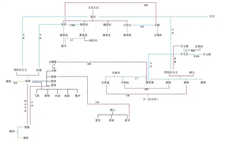 琳琅榜人物关系
