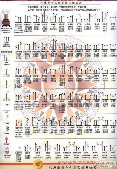 财神七十二香谱图的解释?