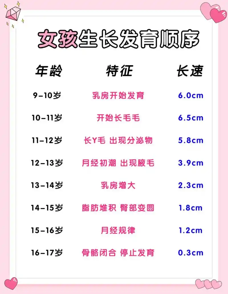 一般来说,可能会开始出现胸部发育的迹象.