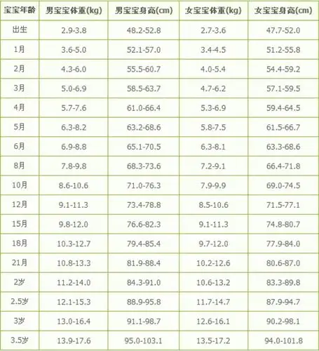 婴儿发育标准表