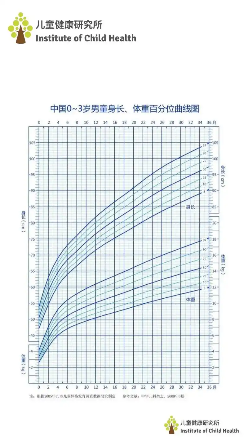 儿童身高体重曲线来喽～儿童生长曲线是动态的,连续的记录孩子身 - 抖