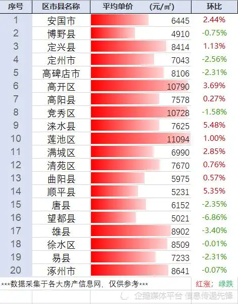 河北省保定市最新房价行情(5.21整理)
