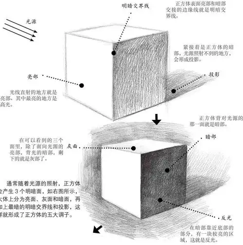 素描入门知识:教你正方体素描画法,学会这些,画正方体很简单