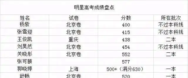 9位明星高考分数被扒张新成仅排第三榜首只比状元低20分