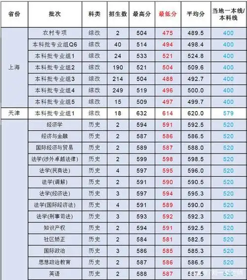 2021年上海政法学院各省市高考分数线详情