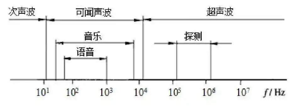 根据声波频率的不同,可以把声波分为几个频段,如图9.1所示.