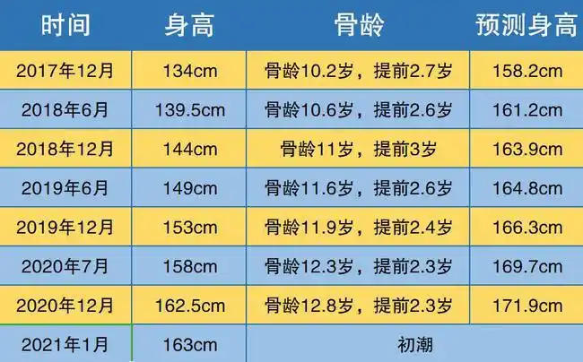 625米,骨龄12.8岁,预测身高1.719米,远远超过了母亲的身高1.