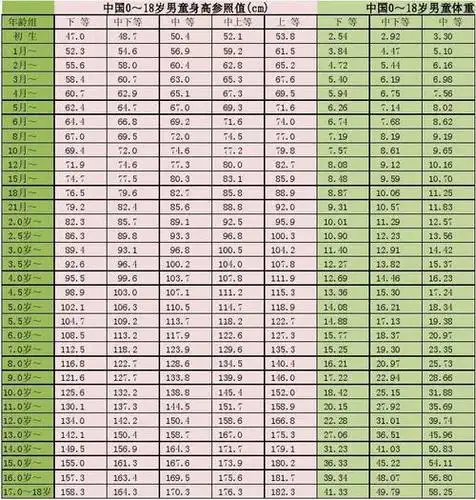 5岁男孩身高体重标准