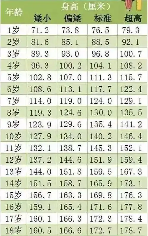 2018年孩子身高体重参照表,你家孩子的身高和体重达标了没?