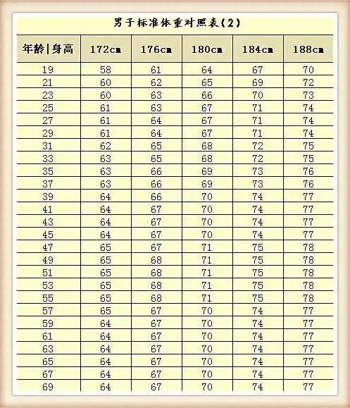 2016年:最新成年男女体重对照表!你偏瘦还是偏胖