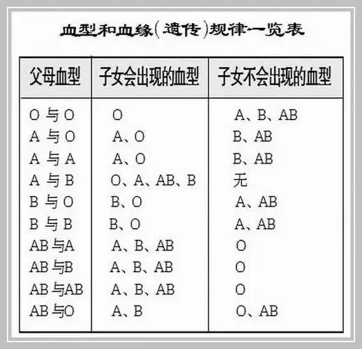 父母血型与子女血型对照表